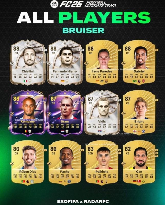 FC26金肌肉球员曝光：现役加布里埃尔、鲁本-迪亚斯、帕乔在列